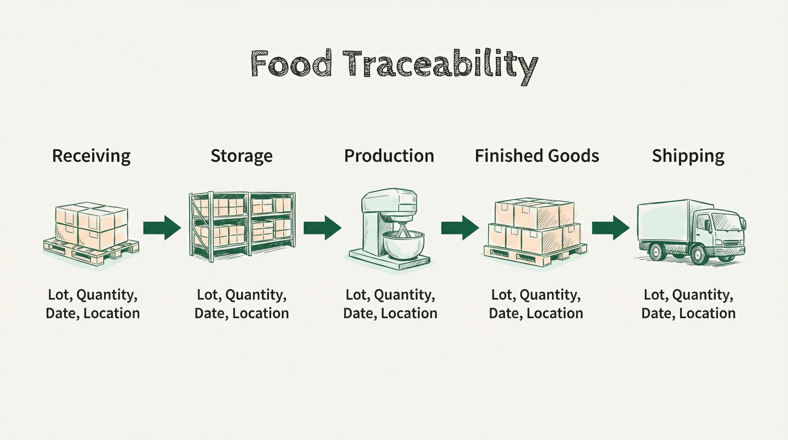 A simple flow diagram showing food traceability from receiving to storage to production to finished goods to shipping, with arrows linking each stage and icons for pallets, a mixer, cases, and a truck.