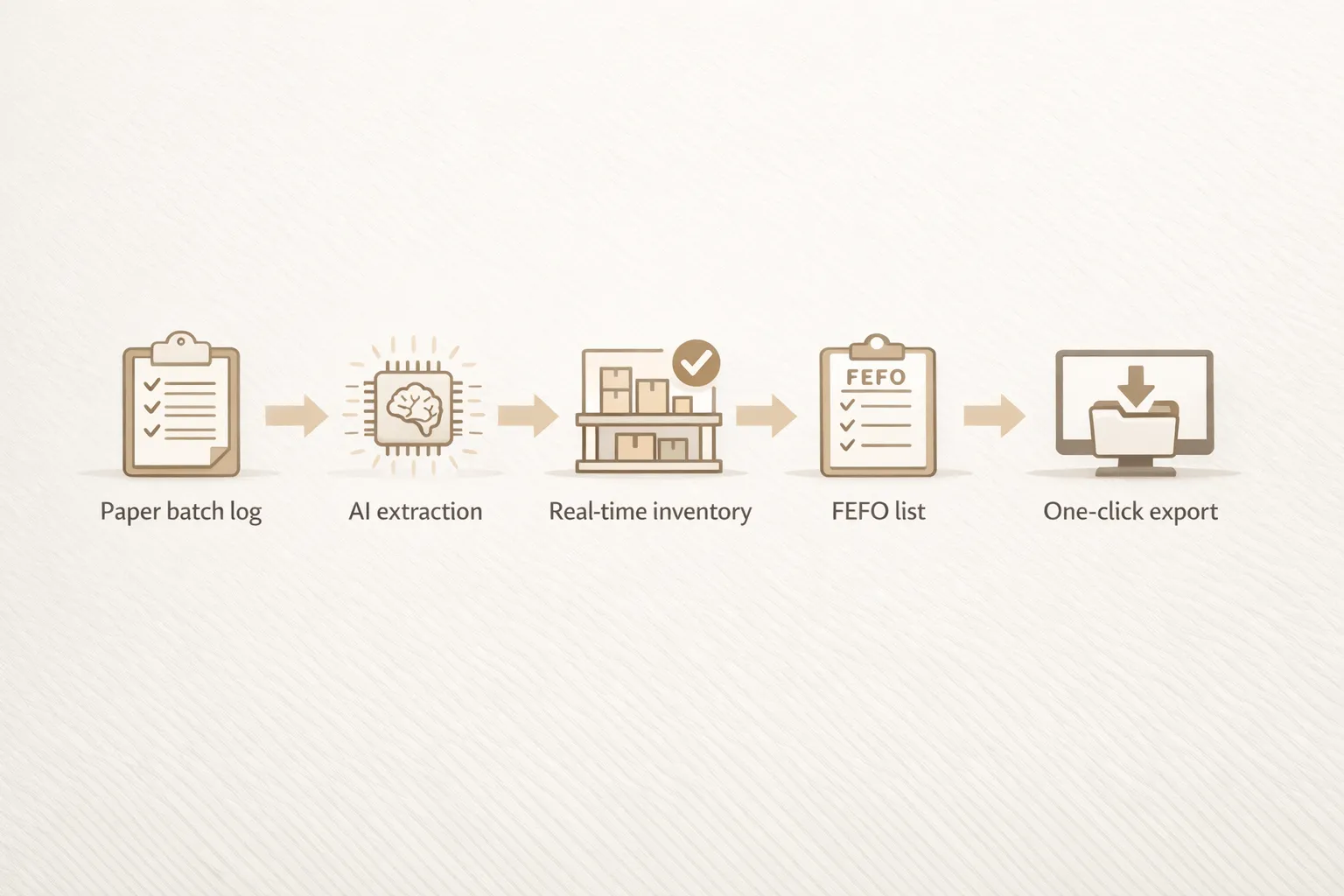 A simple flow diagram showing the path from paper batch log to AI extraction to real-time inventory to FEFO list to one-click export.