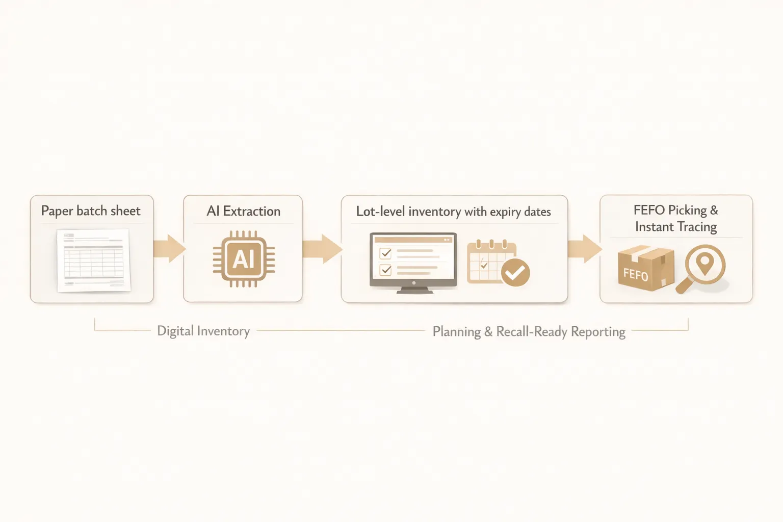 A simple data flow diagram with four labeled nodes: Paper batch sheet, AI extraction, Lot-level inventory with expiry dates, FEFO picking and instant tracing. Arrows show the flow from paper to digital inventory to planning and recall-ready reporting.