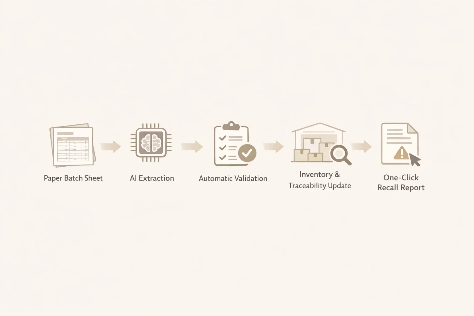 A simple flow diagram showing: Paper batch sheet photo, arrow to AI extraction, arrow to automatic validation, arrow to inventory and traceability update, arrow to one-click recall report. Clean icons and labels, five steps total.