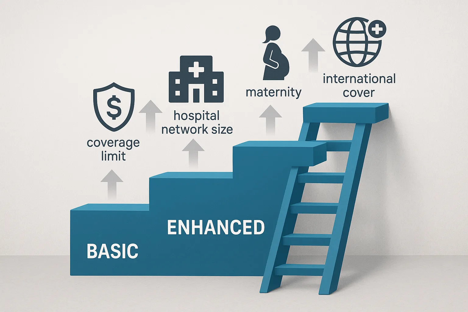 Infographic depicting a ladder labeled Basic, Enhanced, Premium, with icons for coverage limit, hospital network size, maternity, and international cover increasing at each step.
