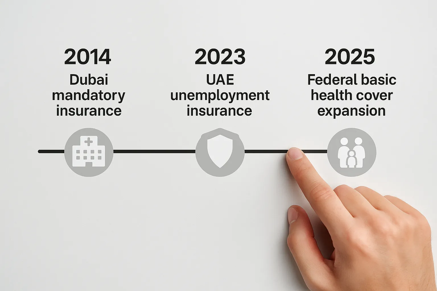 Infographic showing a timeline: 2014&mdash;Dubai mandatory insurance, 2023&mdash;UAE unemployment insurance, 2025&mdash;federal basic health cover expansion; side icons display hospital, shield, and family.