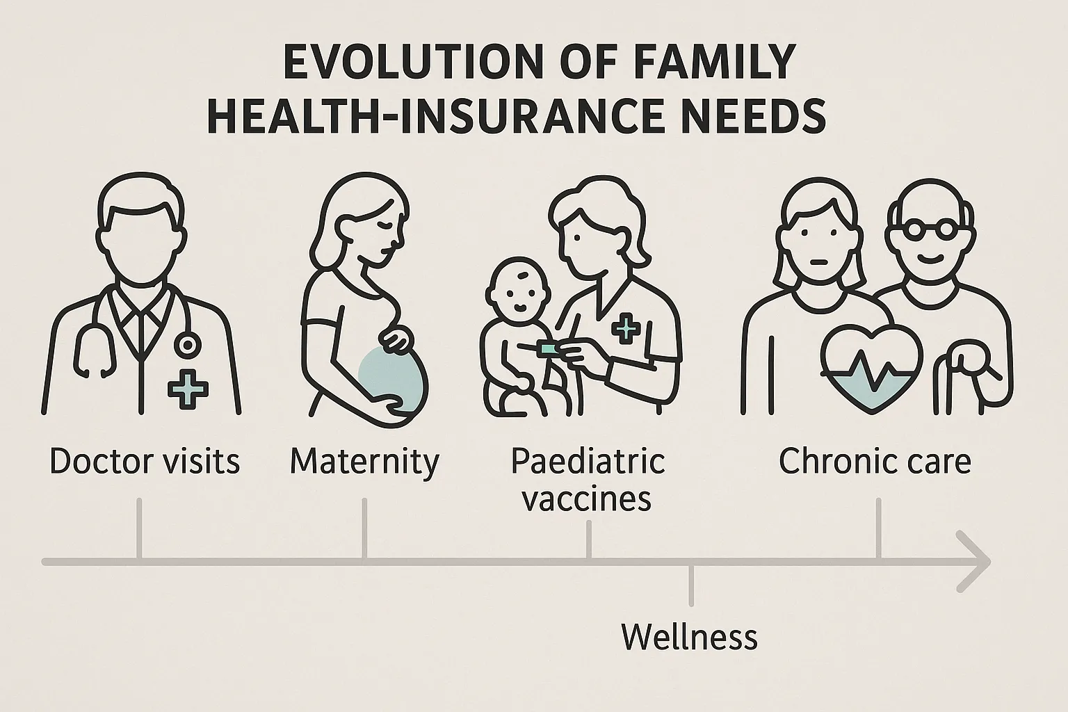 Infographic showing a timeline from pregnancy to senior care with icons for doctor visits, maternity, paediatric vaccines, chronic care, and wellness, illustrating how family health-insurance needs evolve over a lifetime.