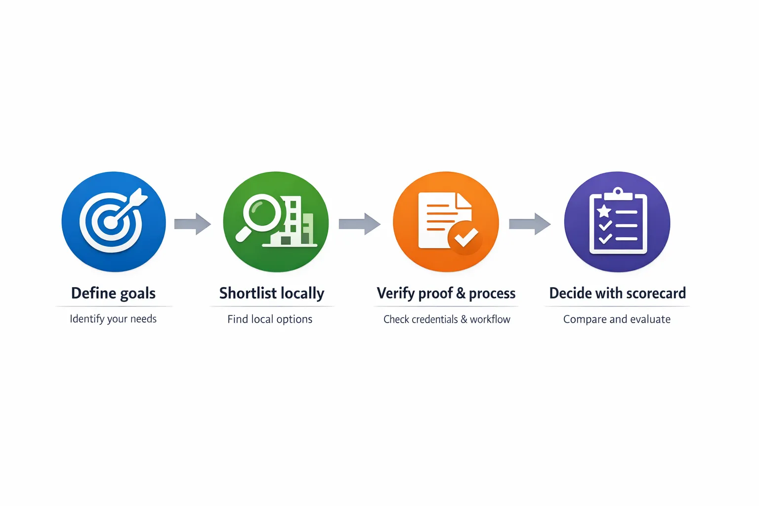 Simple four-step diagram labeled Define goals, Shortlist locally, Verify proof and process, Decide with scorecard, connected in a linear flow with short captions beneath each step.