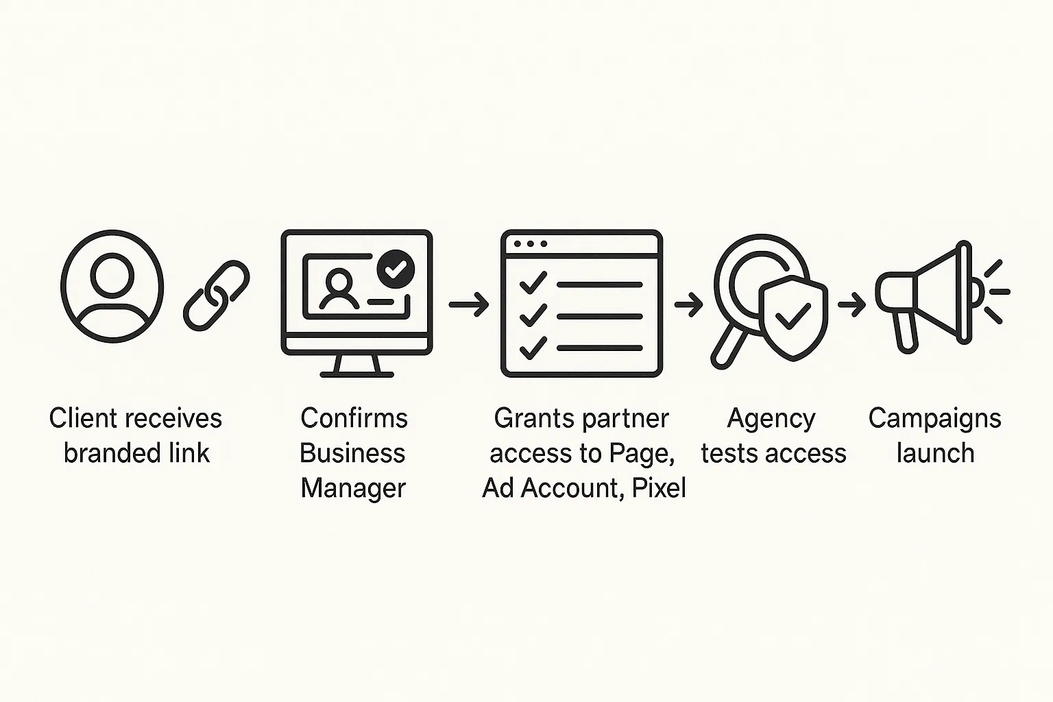 Simple flow diagram with five steps showing Client receives branded link, Confirms Business Manager, Grants partner access to Page, Ad Account, Pixel, Agency tests access, Campaigns launch, presented as clean icons and arrows.