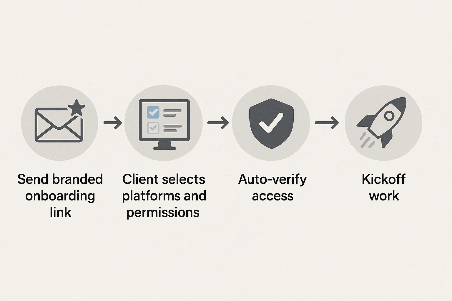 Simple four-step flow diagram showing: Send branded onboarding link, Client selects platforms and permissions, Auto-verify access, Kickoff work. Arrows connect each step in a clean horizontal layout.