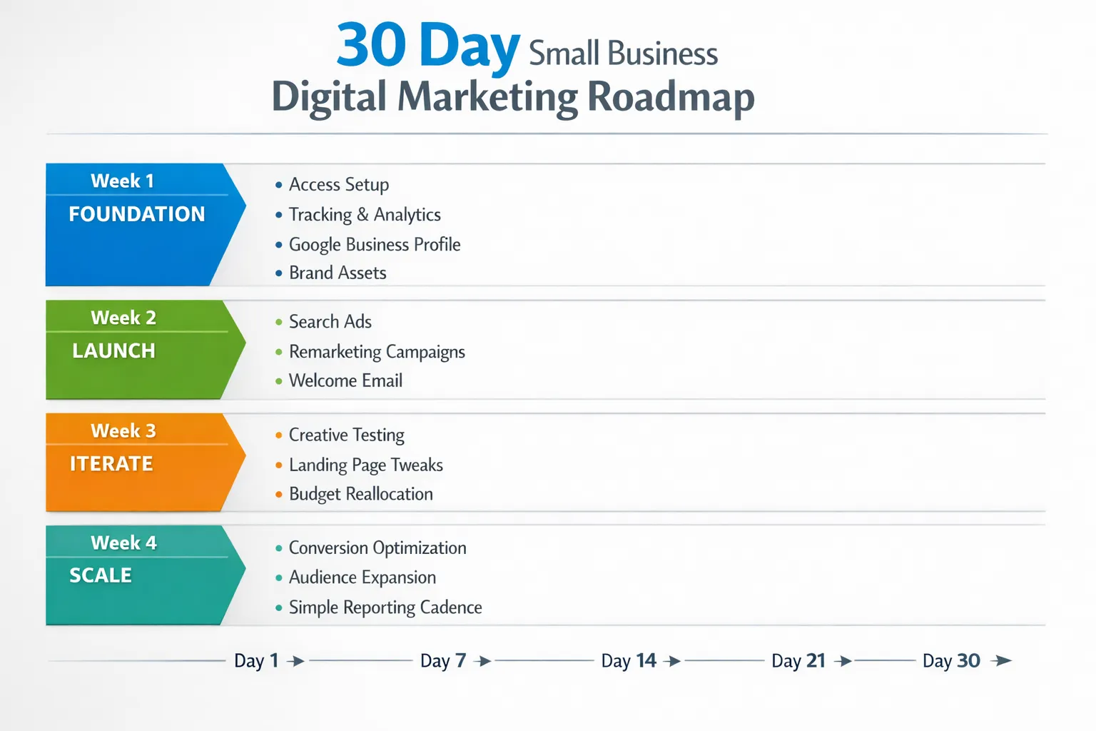 A clean 30 day small business digital marketing roadmap timeline with four horizontal weekly swimlanes labeled Foundation, Launch, Iterate, and Scale. Week 1 shows tasks like access setup, tracking, Google Business Profile, and brand assets. Week 2 shows search ads, remarketing, and welcome email. Week 3 shows creative testing, landing page tweaks, and budget reallocation. Week 4 shows conversion optimization, audience expansion, and simple reporting cadence.