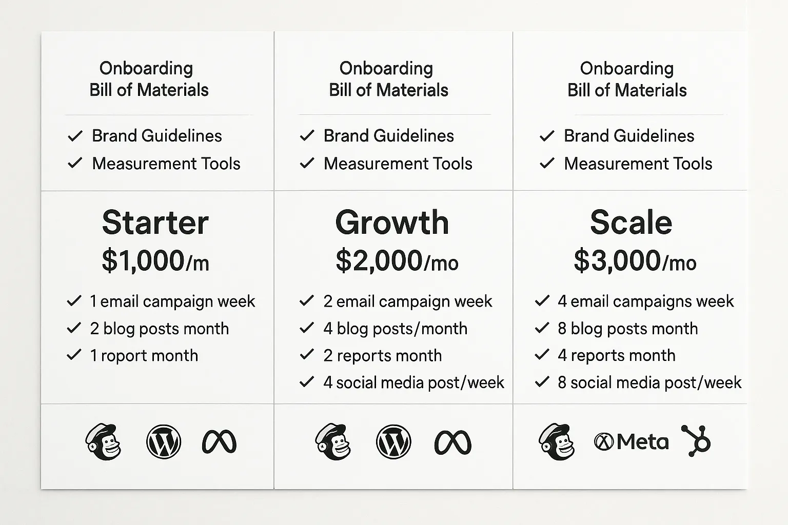 A clean three tier pricing and packaging grid for an agency, showing Starter, Growth, and Scale packages. Each column lists clear deliverables, the specific platforms to connect, and a short “Onboarding Bill of Materials” checklist at the top. The visual emphasizes that onboarding is part of the product, not an afterthought.