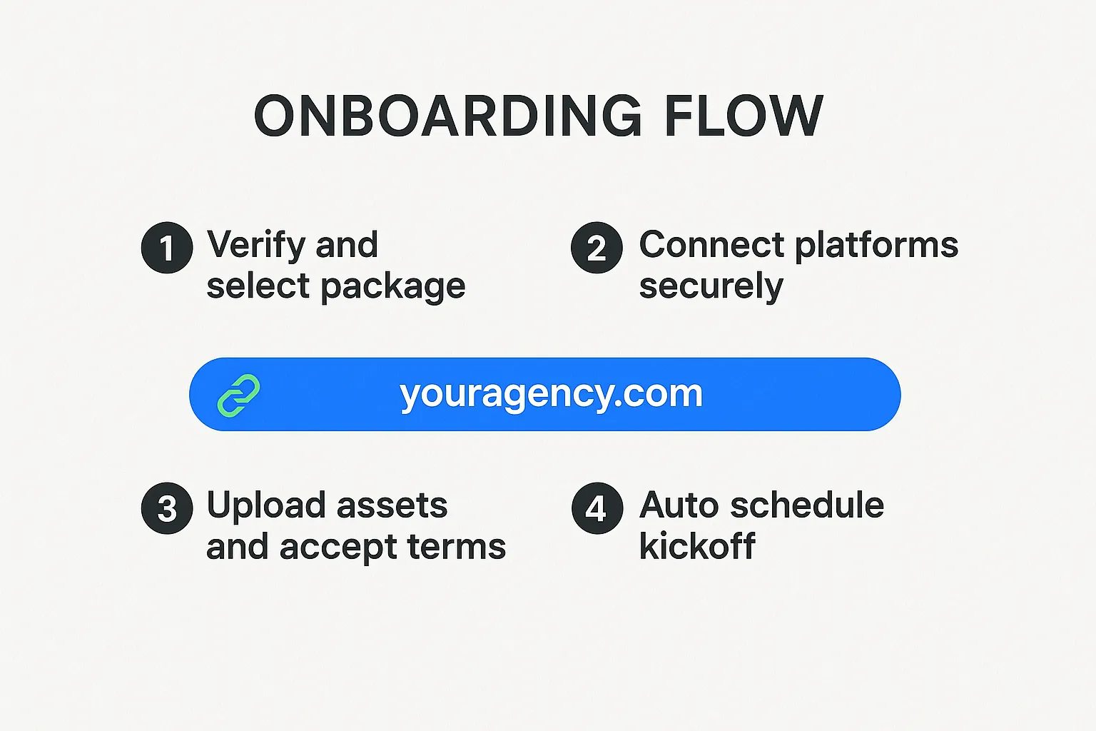A simple four step onboarding flow diagram for an agency: 1) Verify and select package, 2) Connect platforms securely, 3) Upload assets and accept terms, 4) Auto schedule kickoff. The diagram highlights a single branded link moving the client through each stage without email back and forth.