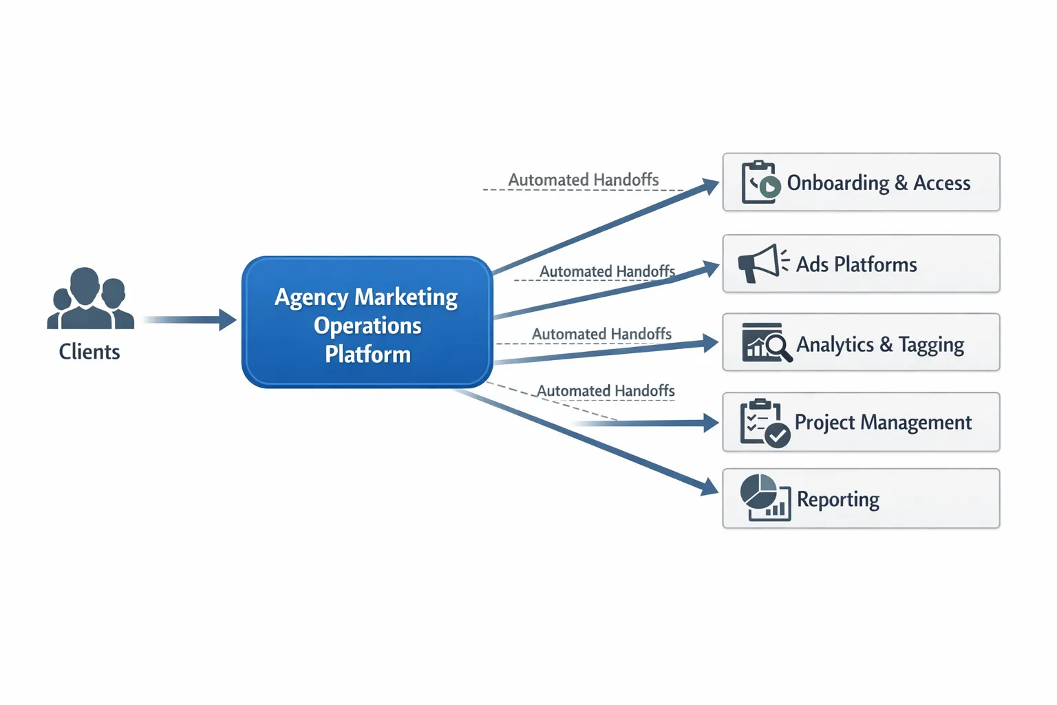 A simple diagram showing an agency marketing operations platform connecting clients to key systems: onboarding and access, ads platforms, analytics and tagging, project management, and reporting, with arrows indicating automated handoffs.