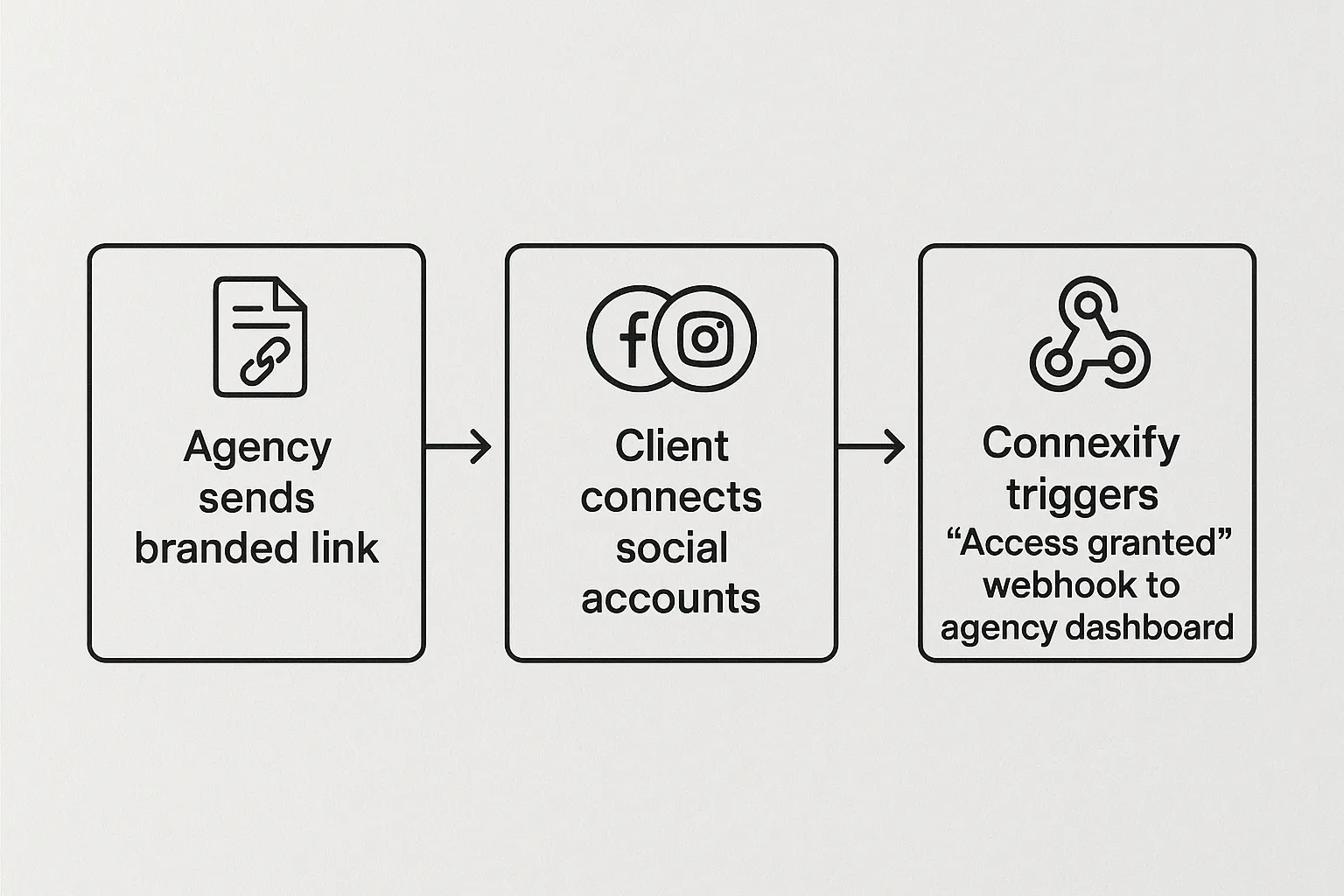 Simple flowchart with three panels: (1) Agency sends branded link, (2) Client connects social accounts, (3) Connexify triggers "Access granted" webhook to agency dashboard.