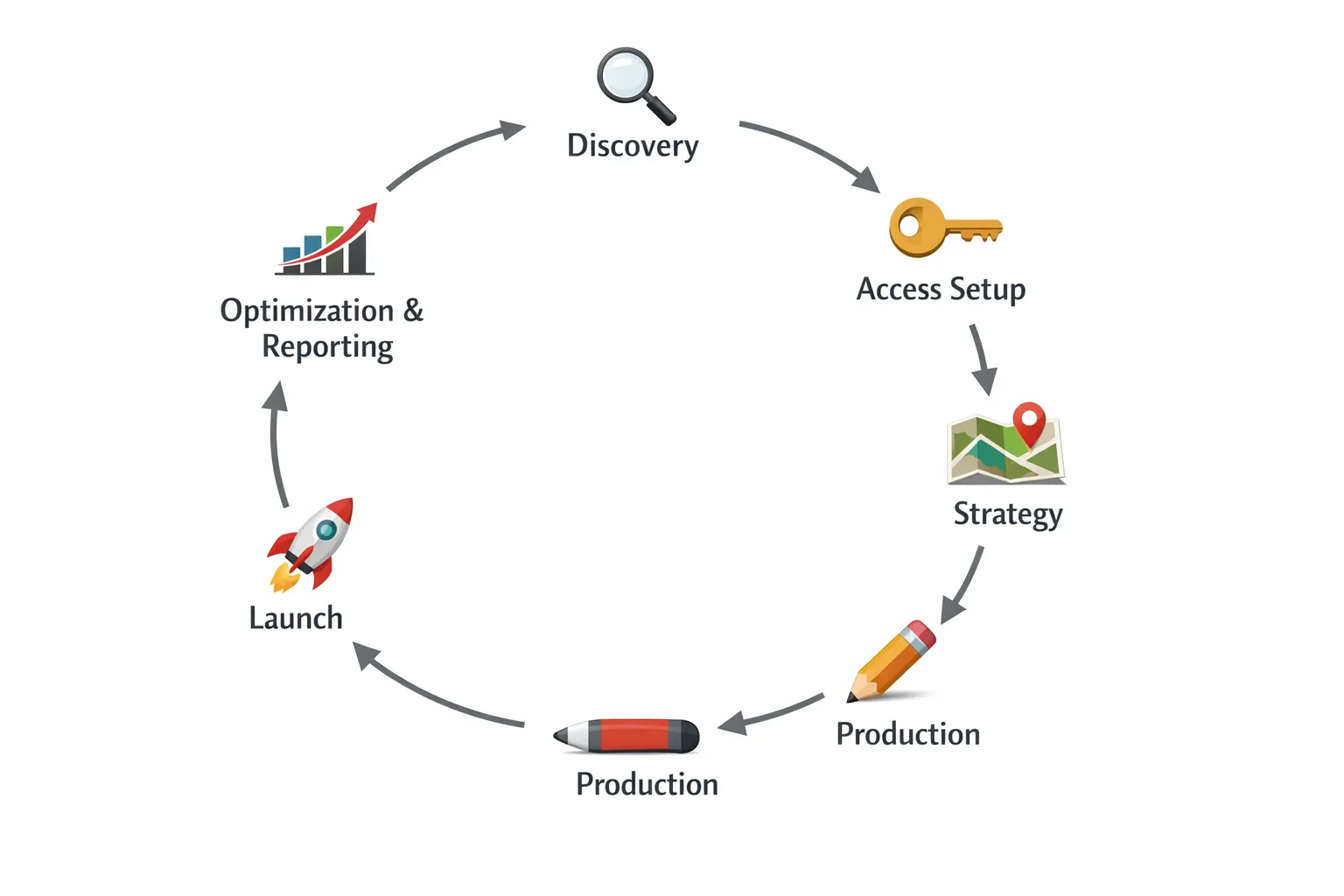 A simple lifecycle diagram showing six connected stages in a loop: Discovery, Access Setup, Strategy, Production, Launch, Optimization and Reporting. Each stage has a small icon (magnifying glass, key, map, pencil, rocket, chart) and the layout is clean and easy to read.