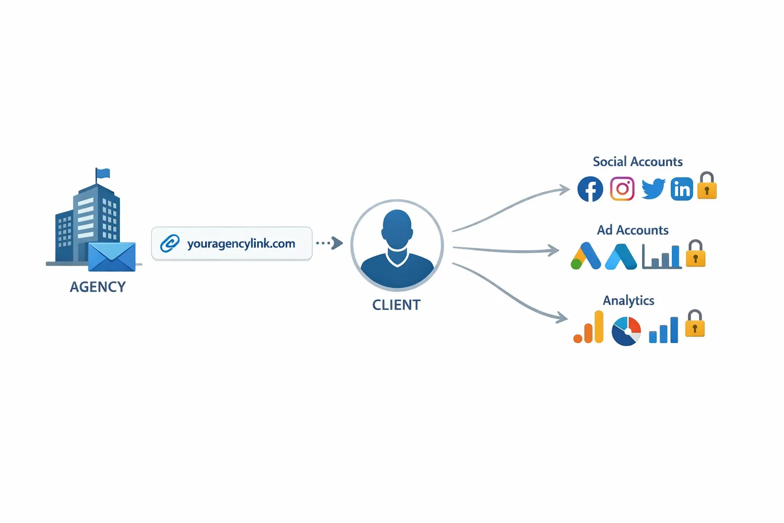 A clean illustration of a branded onboarding link being sent from an agency to a client, then connecting to multiple platforms (social accounts, ad accounts, analytics) with lock icons indicating secure permissions. No screens are shown, only abstract icons and arrows.