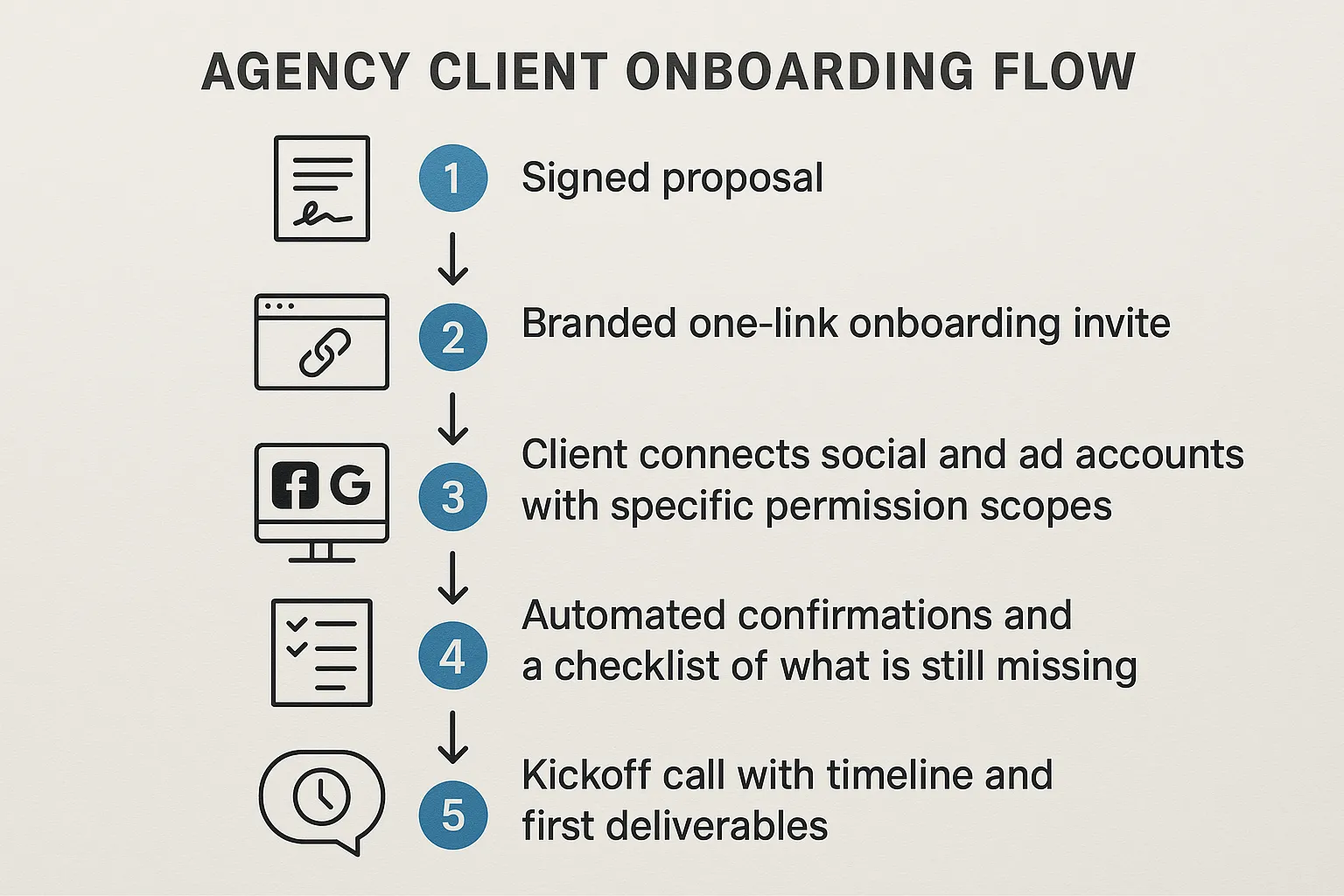 A simple five-step agency client onboarding flow diagram, showing: 1) Signed proposal, 2) Branded one-link onboarding invite, 3) Client connects social and ad accounts with specific permission scopes, 4) Automated confirmations and a checklist of what is still missing, 5) Kickoff call with timeline and first deliverables.