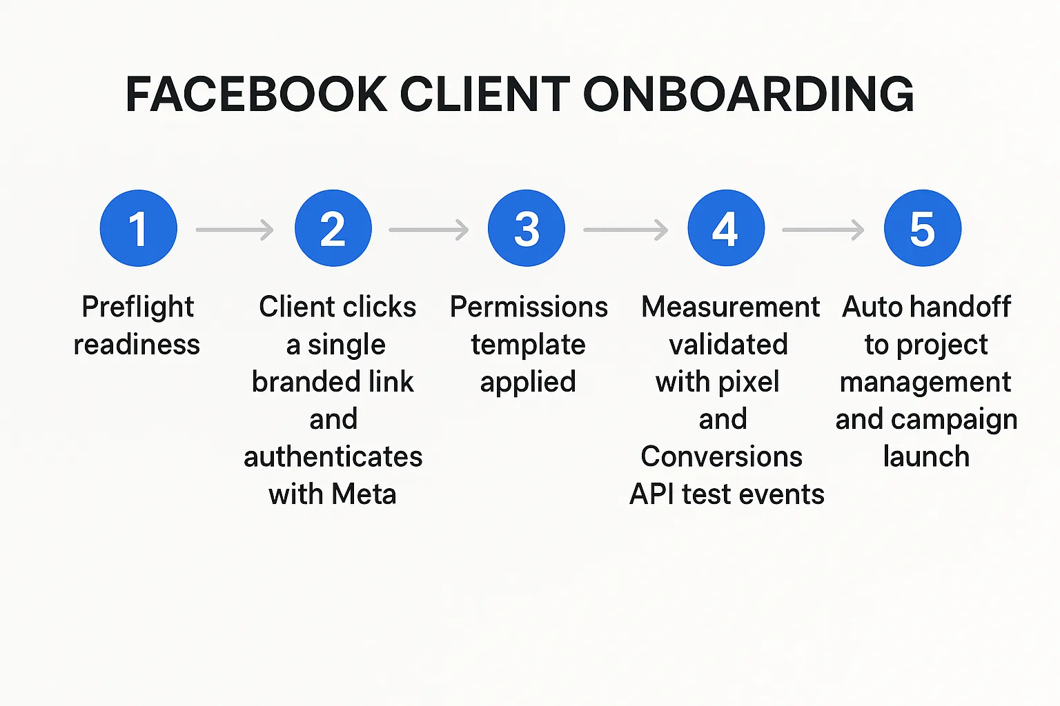 A clean five-step diagram for Facebook client onboarding: Preflight readiness, Client clicks a single branded link and authenticates with Meta, Permissions template applied, Measurement validated with pixel and Conversions API test events, Auto handoff to project management and campaign launch.