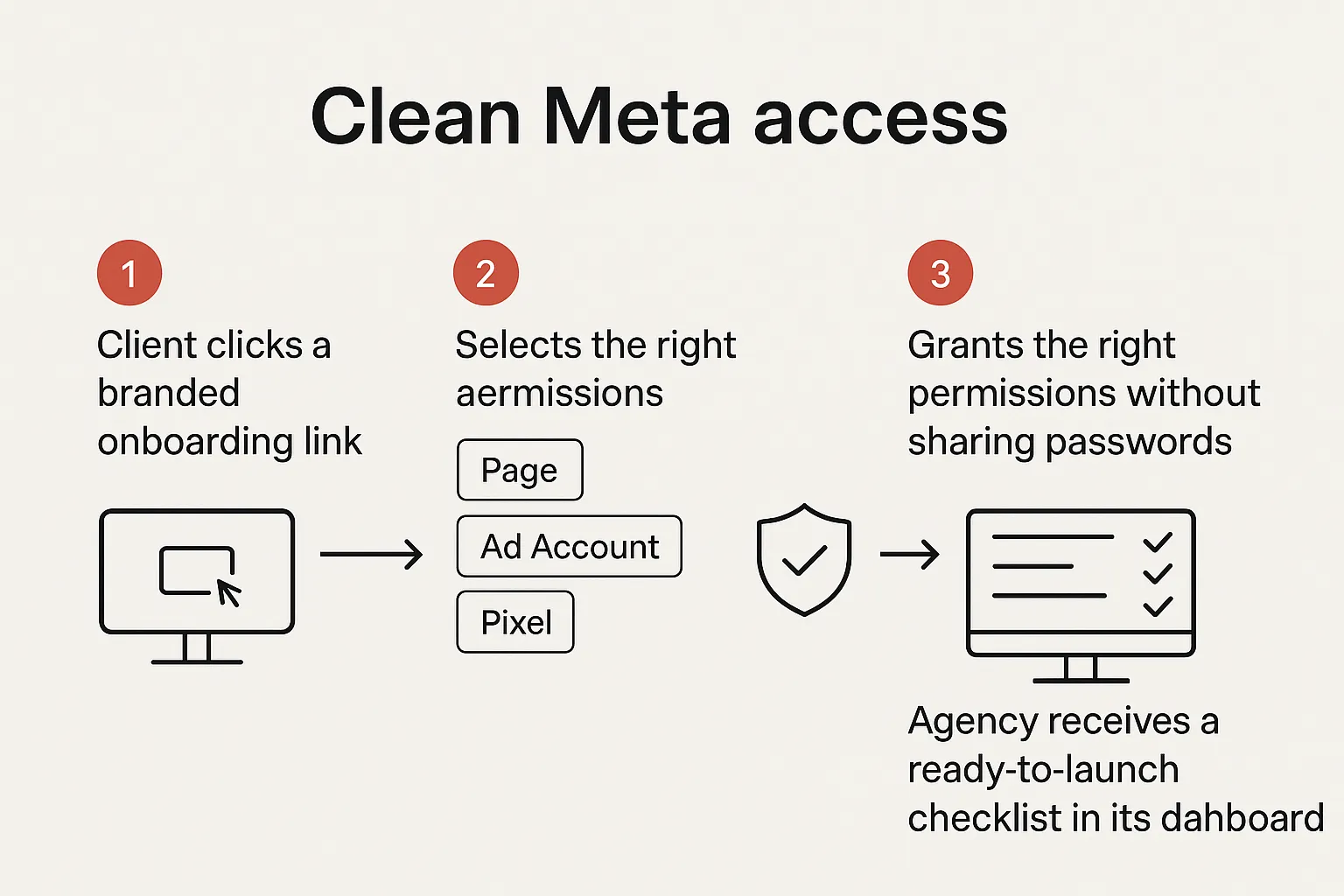 A simple 4-step flow diagram titled Clean Meta access: Client clicks a branded onboarding link, selects platforms and assets (Page, Ad Account, Pixel), grants the right permissions without sharing passwords, agency receives a ready-to-launch checklist in its dashboard.