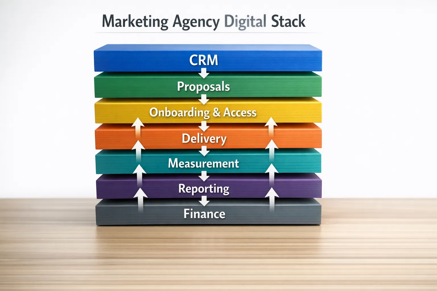 A simple layered diagram showing a marketing agency digital stack with seven labeled layers (CRM, Proposals, Onboarding and Access, Delivery, Measurement, Reporting, Finance) and arrows indicating handoffs between layers.