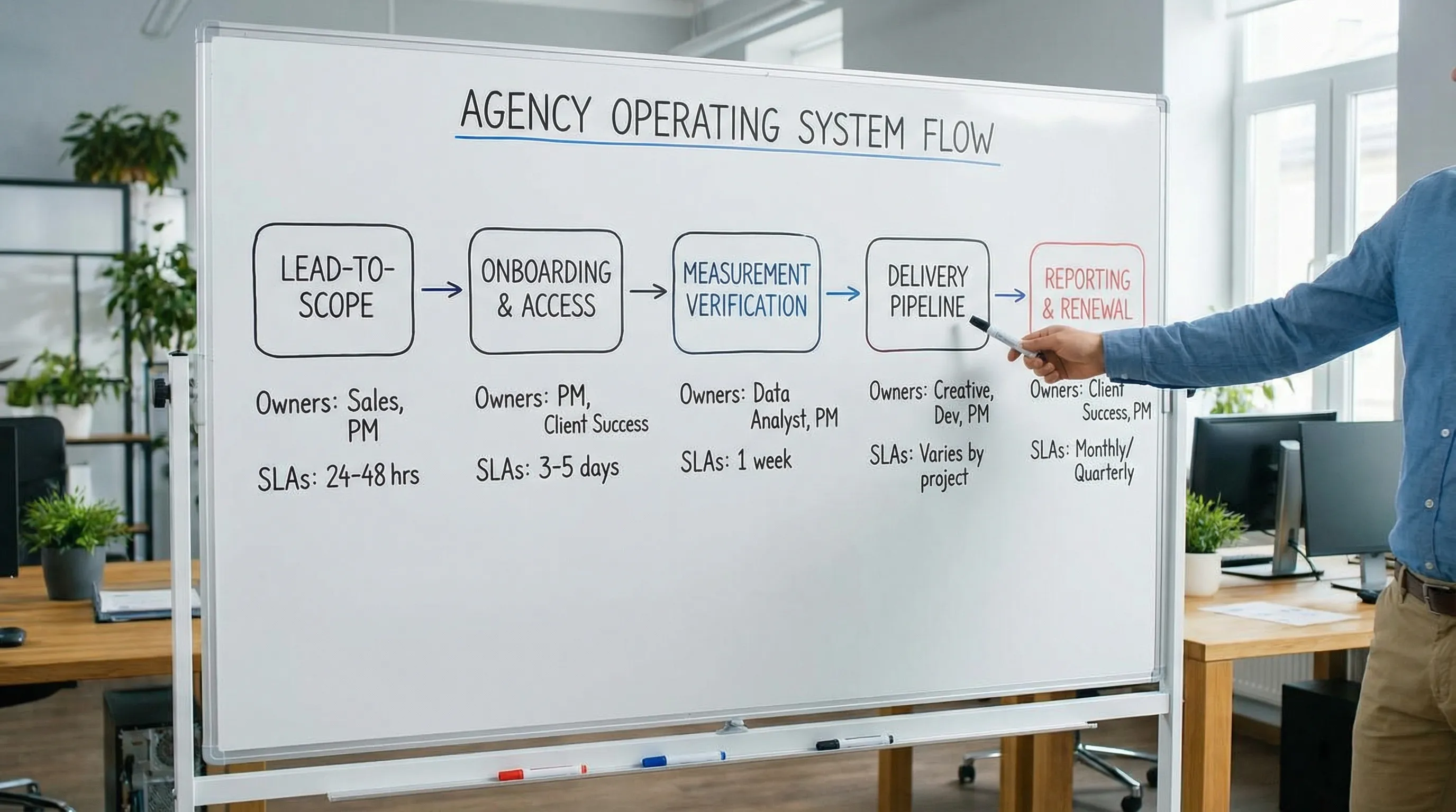 A simple diagram of an agency operating system flow: Lead-to-scope → Onboarding & access → Measurement verification → Delivery pipeline → Reporting & renewal, with “owners” and “SLAs” noted under each step.