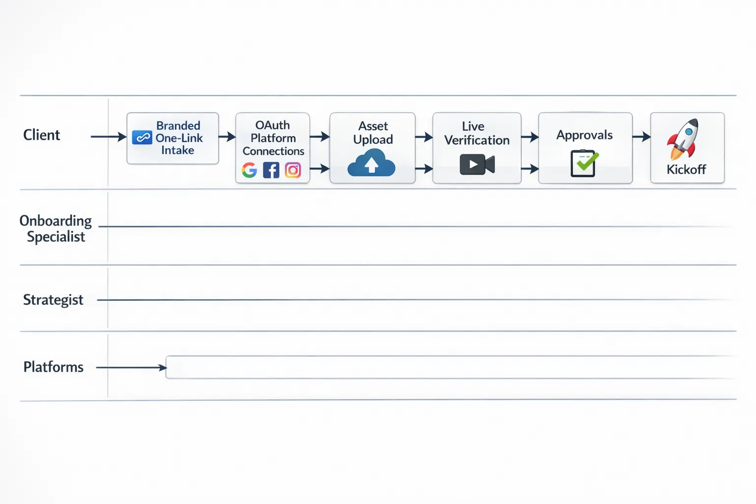 A simple 4-lane swimlane diagram labeled Client, Onboarding Specialist, Strategist, Platforms, showing the flow: branded one-link intake, OAuth platform connections, asset upload, live verification, approvals, and kickoff.
