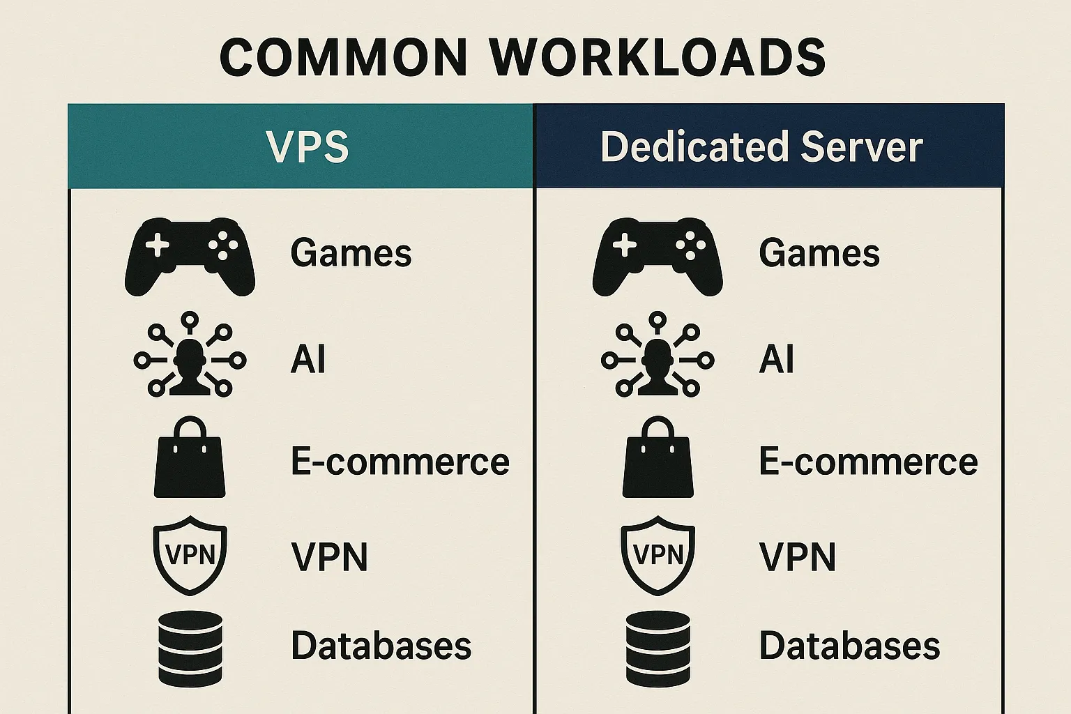 Side-by-side usage chart contrasting common workloads mapped to VPS and to dedicated servers, with icons for games, AI, e-commerce, VPN and databases.