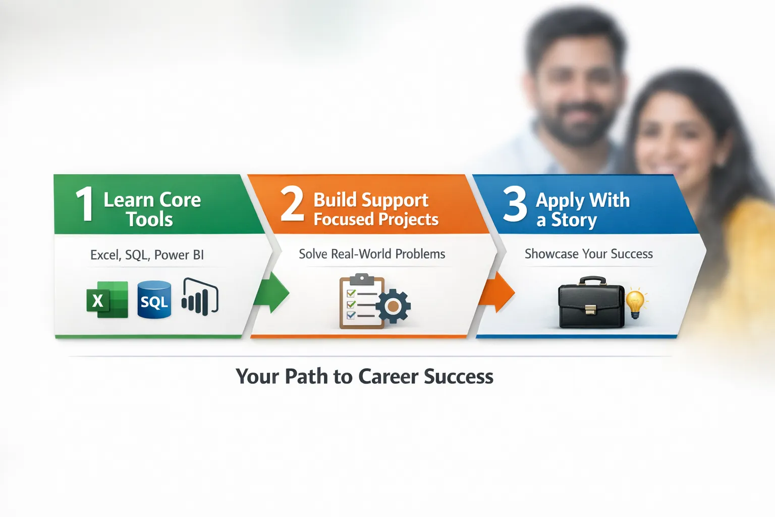 A clean three step roadmap graphic showing Learn Core Tools, Build Support Focused Projects, and Apply With a Story, with icons for Excel, SQL, Power BI, and a briefcase, designed for an Indian audience.
