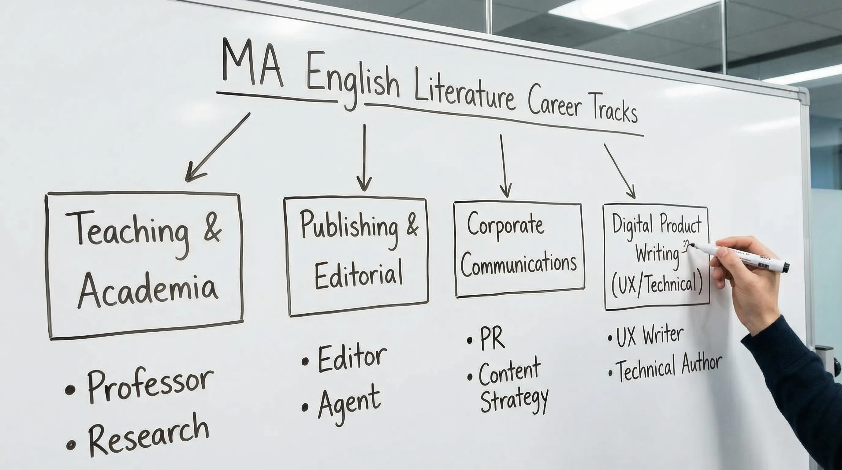 A simple diagram showing four main MA English Literature career tracks: Teaching & Academia, Publishing & Editorial, Corporate Communications, and Digital Product Writing (UX/Technical).
