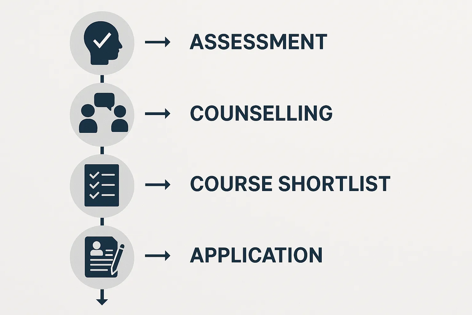 Infographic flowchart showing assessment, counselling, course shortlist, application, and enrollment stages with icons.