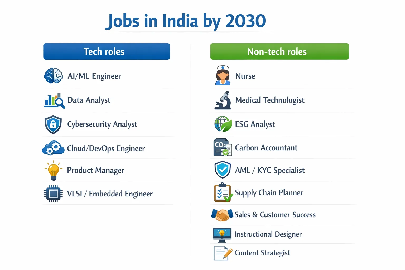 A clean infographic showing two columns for “Tech roles” and “Non‑tech roles” in India by 2030, listing AI/ML engineer, data analyst, cybersecurity analyst, cloud/DevOps engineer, product manager, VLSI/embedded engineer on the left and nurse, medical technologist, ESG analyst, carbon accountant, AML/KYC specialist, supply chain planner, sales and customer success, instructional designer, and content strategist on the right, with icons for each.