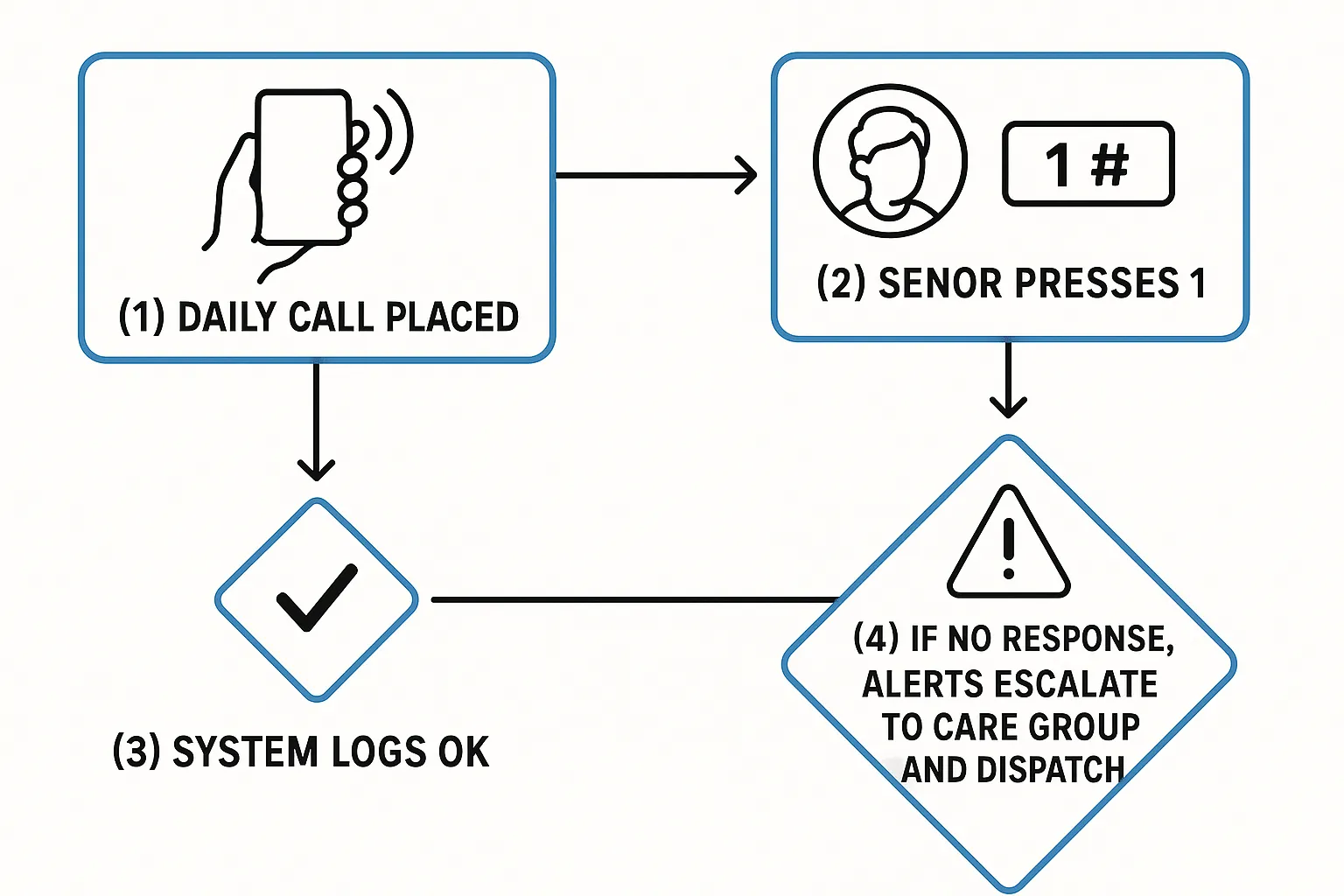 Simple four-step flow diagram: (1) Daily call placed, (2) Senior presses 1 #, (3) System logs OK, (4) If no response, alerts escalate to care group and dispatch.