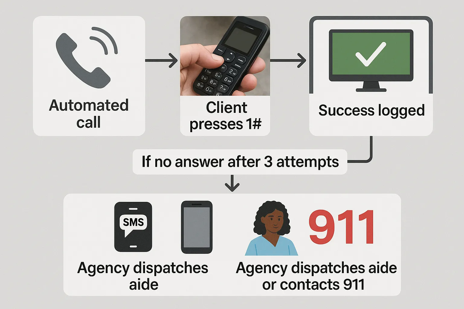An infographic flowchart shows: Automated call → Client presses 1# → Success logged → Dashboard green. If no answer after 3 attempts → SMS alerts care group → Agency dispatches aide or contacts 911.