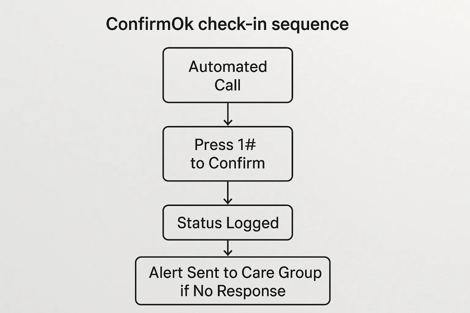 A simple flow diagram showing four nodes: 'Automated Call', 'Press 1# to Confirm', 'Status Logged', and 'Alert Sent to Care Group if No Response', connected with arrows to illustrate the ConfirmOk check-in sequence.