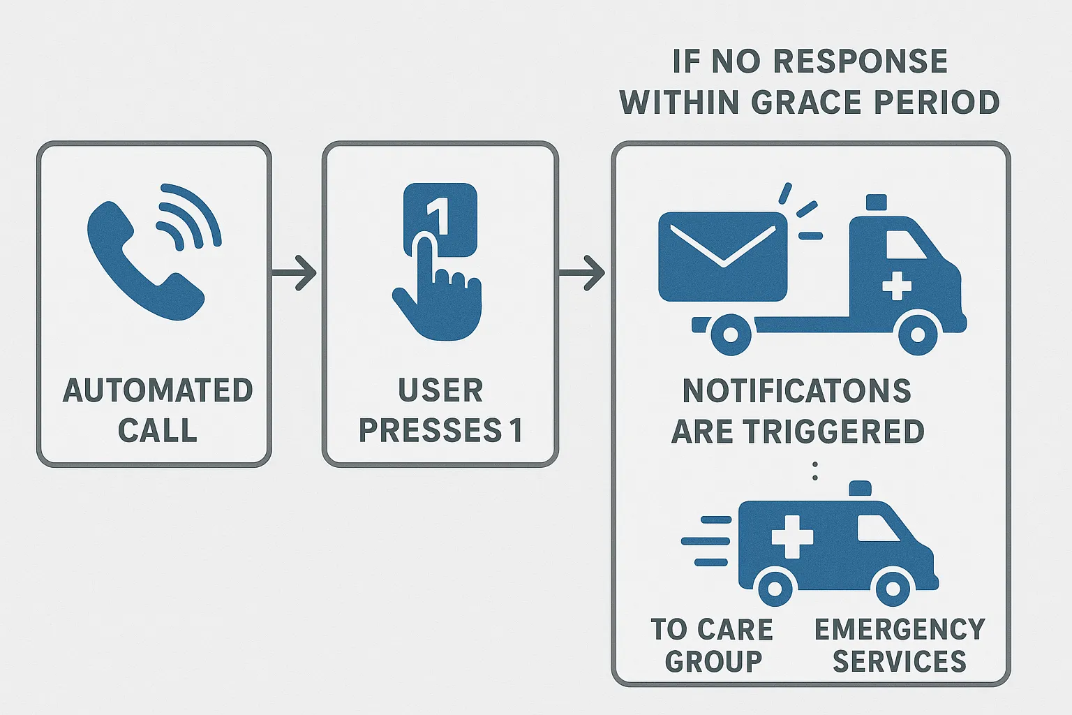 Simple infographic showing the flow: Automated call - user presses 1 - system logs OK - if no response within grace period, notifications are triggered to care group, then emergency services.