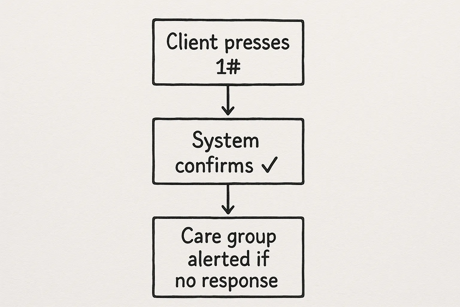Simple flow diagram with three blocks labeled “Client presses 1#,” “System confirms ✓,” and “Care group alerted if no response” connected by arrows, illustrating the automated check-in process.