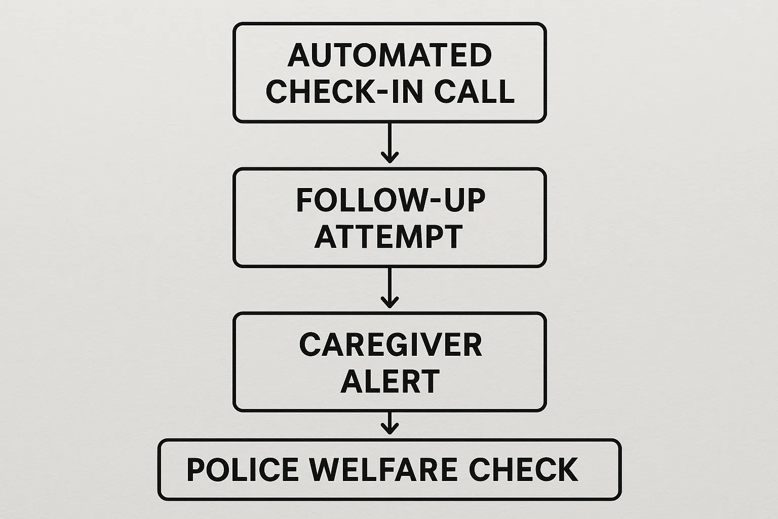 Flowchart showing an automated check-in call, follow-up attempt, caregiver alert, and final police welfare check if unanswered.