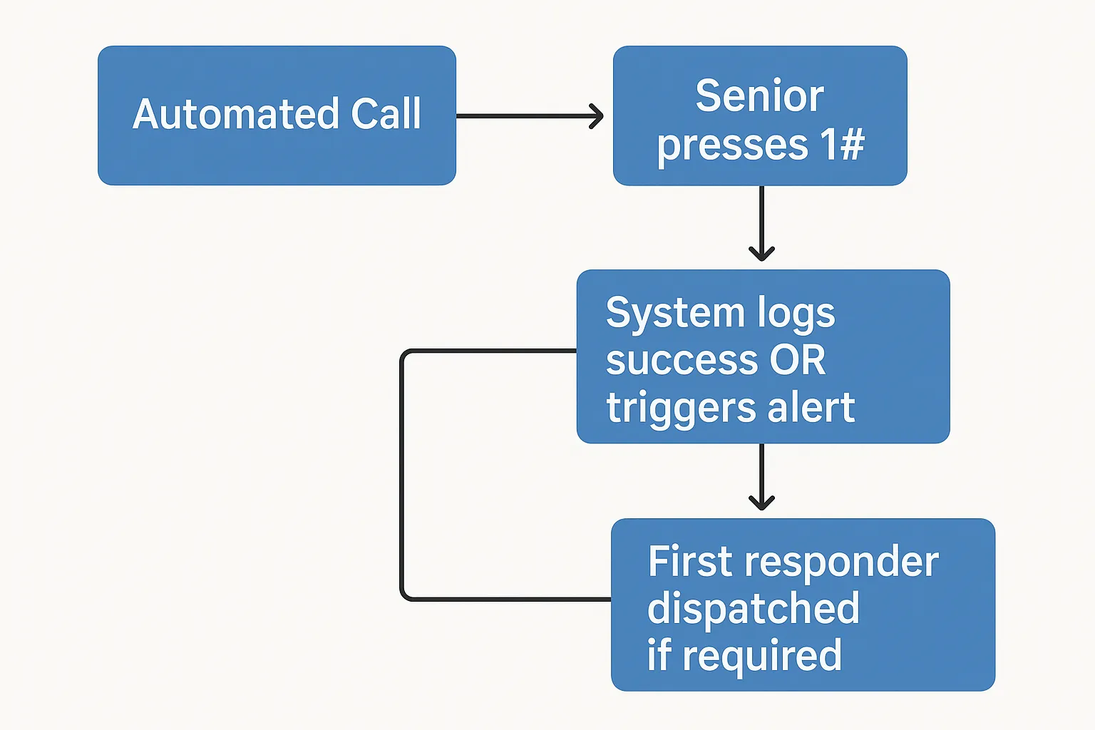 Simple flow diagram showing: Automated Call → Senior presses 1# → System logs success OR triggers alert → Care group notified → First responder dispatched if required.