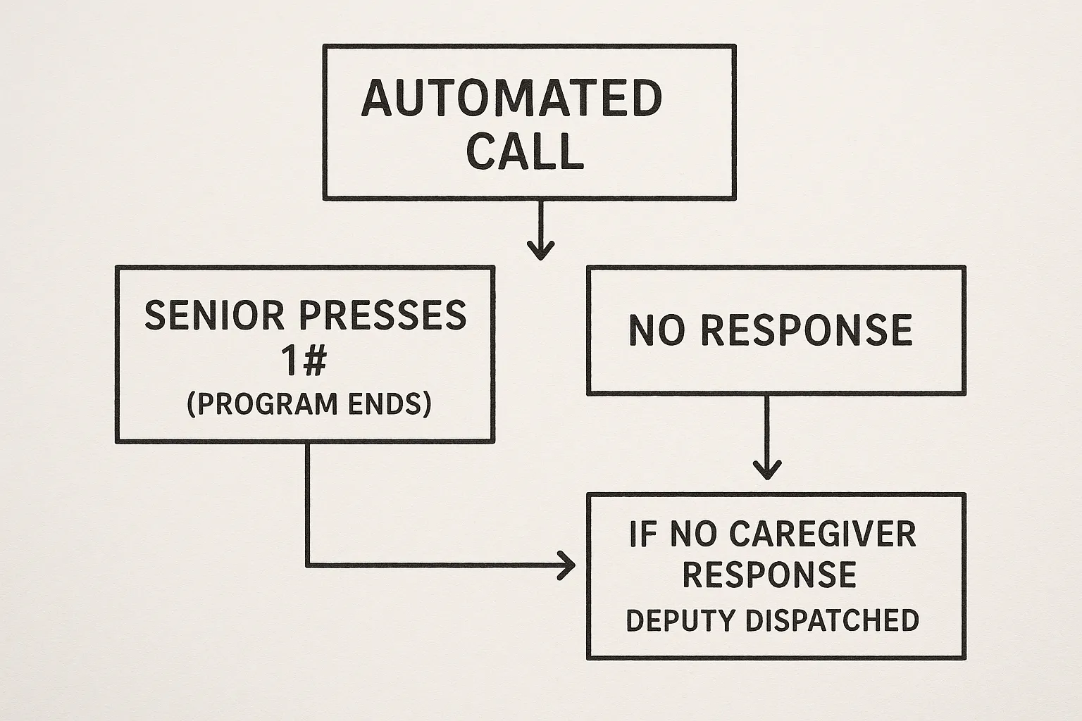 Simple flowchart showing: Automated call → Senior presses 1# (program ends) OR No response → Caregiver alerted → If no caregiver response → Deputy dispatched.