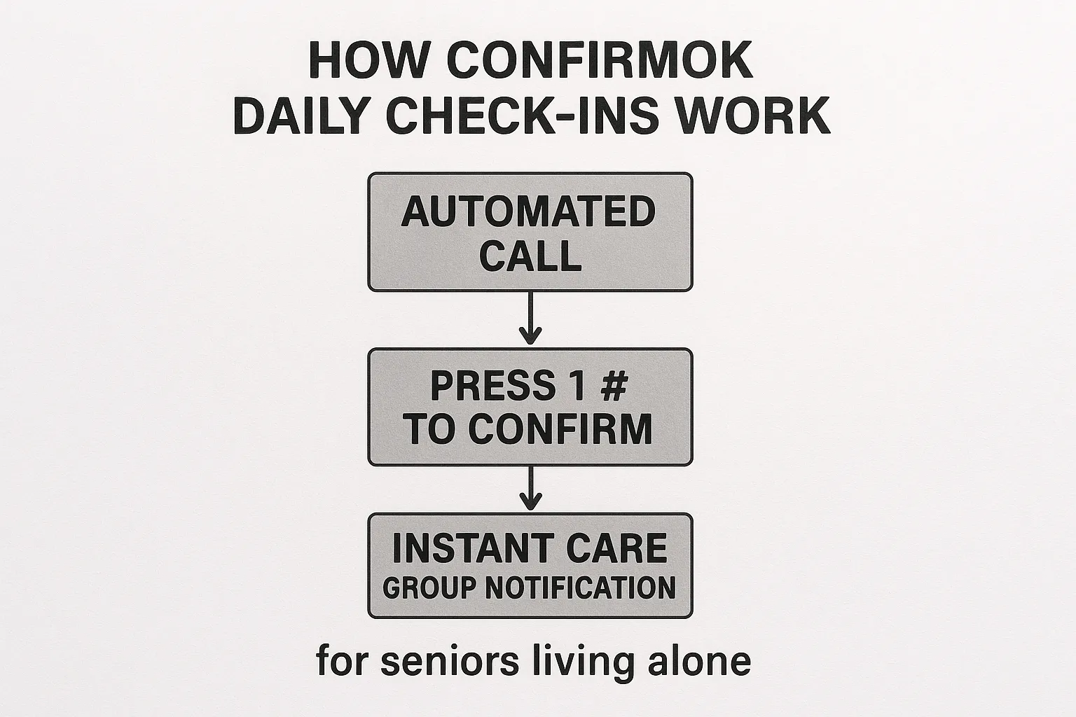 Simple flowchart with three boxes showing "Automated Call", "Press 1 # to Confirm", and "Instant Care Group Notification" demonstrating how ConfirmOk daily check-ins work for seniors living alone.