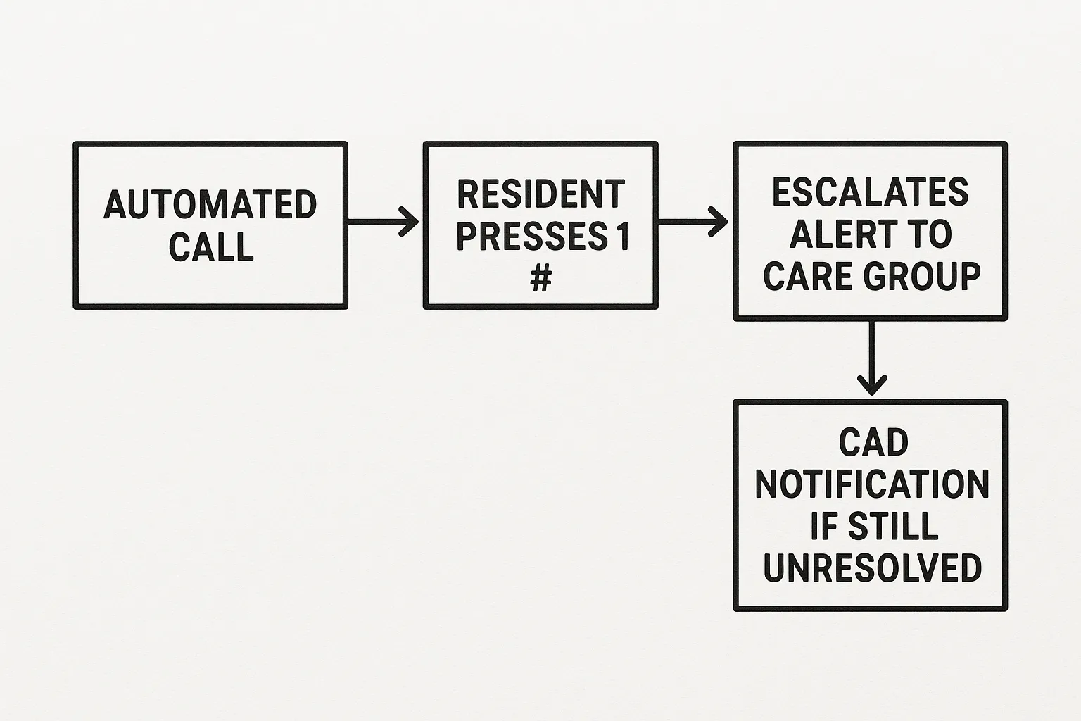 Simplified flow diagram: automated call → resident presses 1 # → system logs success, or else escalates alert to care group → CAD notification if still unresolved.