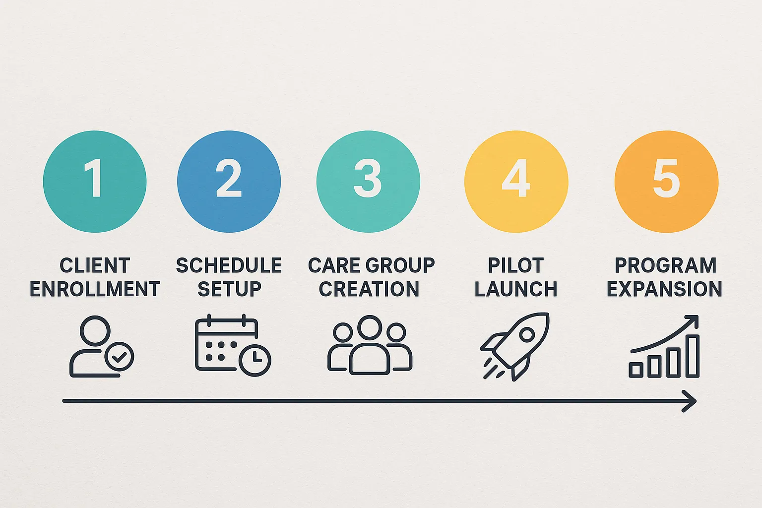 Infographic showing a five-step timeline: client enrollment, schedule setup, care group creation, pilot launch, program expansion.