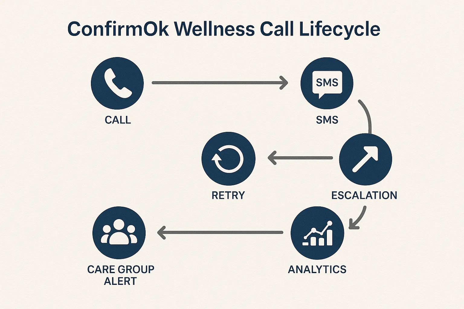 Graphic diagram showing six icons—call, SMS, retry, escalation, care group alert, analytics—connected in a simple flow representing the ConfirmOk wellness call lifecycle.