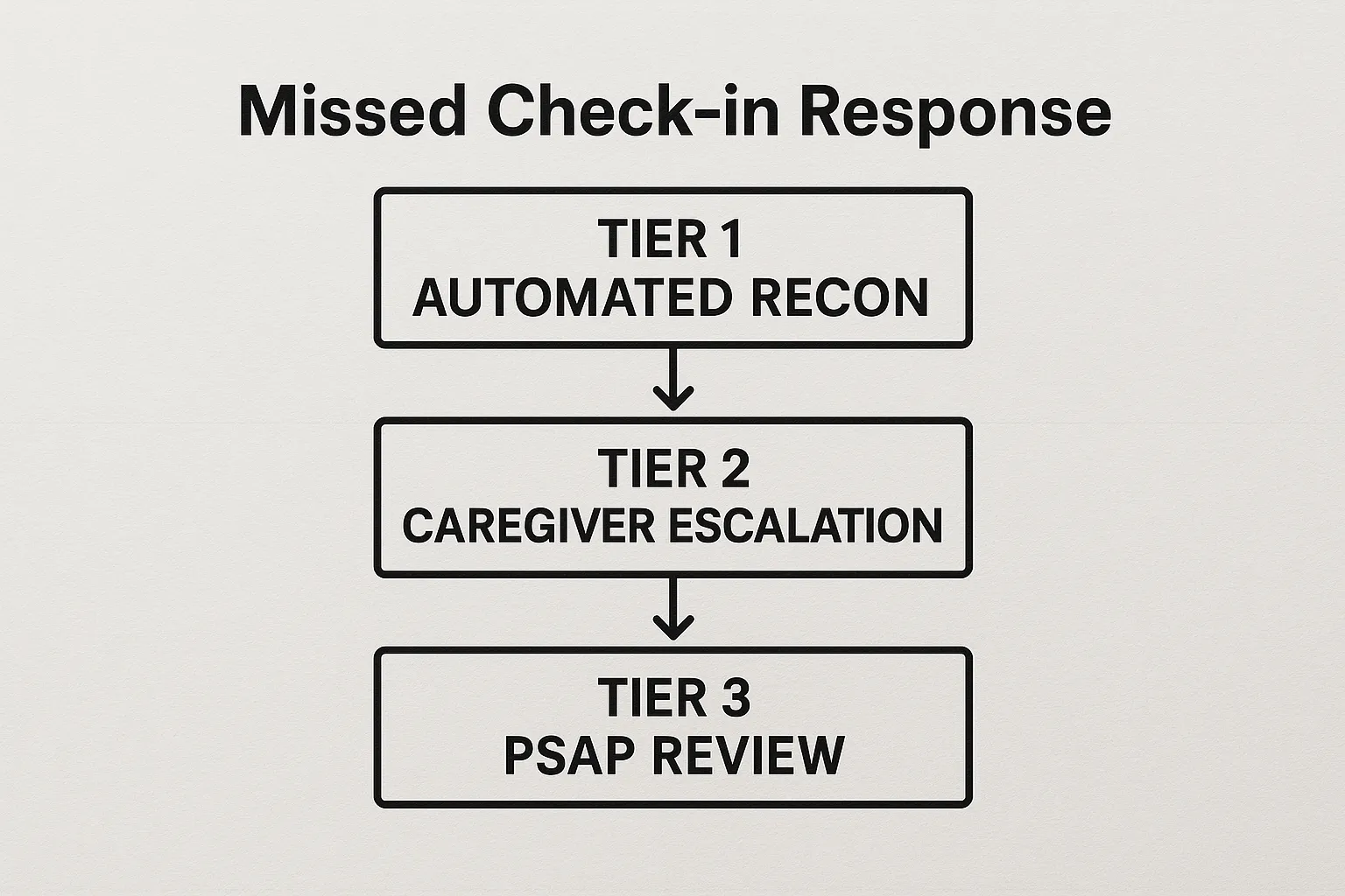 A simple three-stage flowchart titled “Missed Check-in Response” shows Tier 1 Automated Recon, Tier 2 Caregiver Escalation, and Tier 3 PSAP Review with arrows illustrating the decision path.
