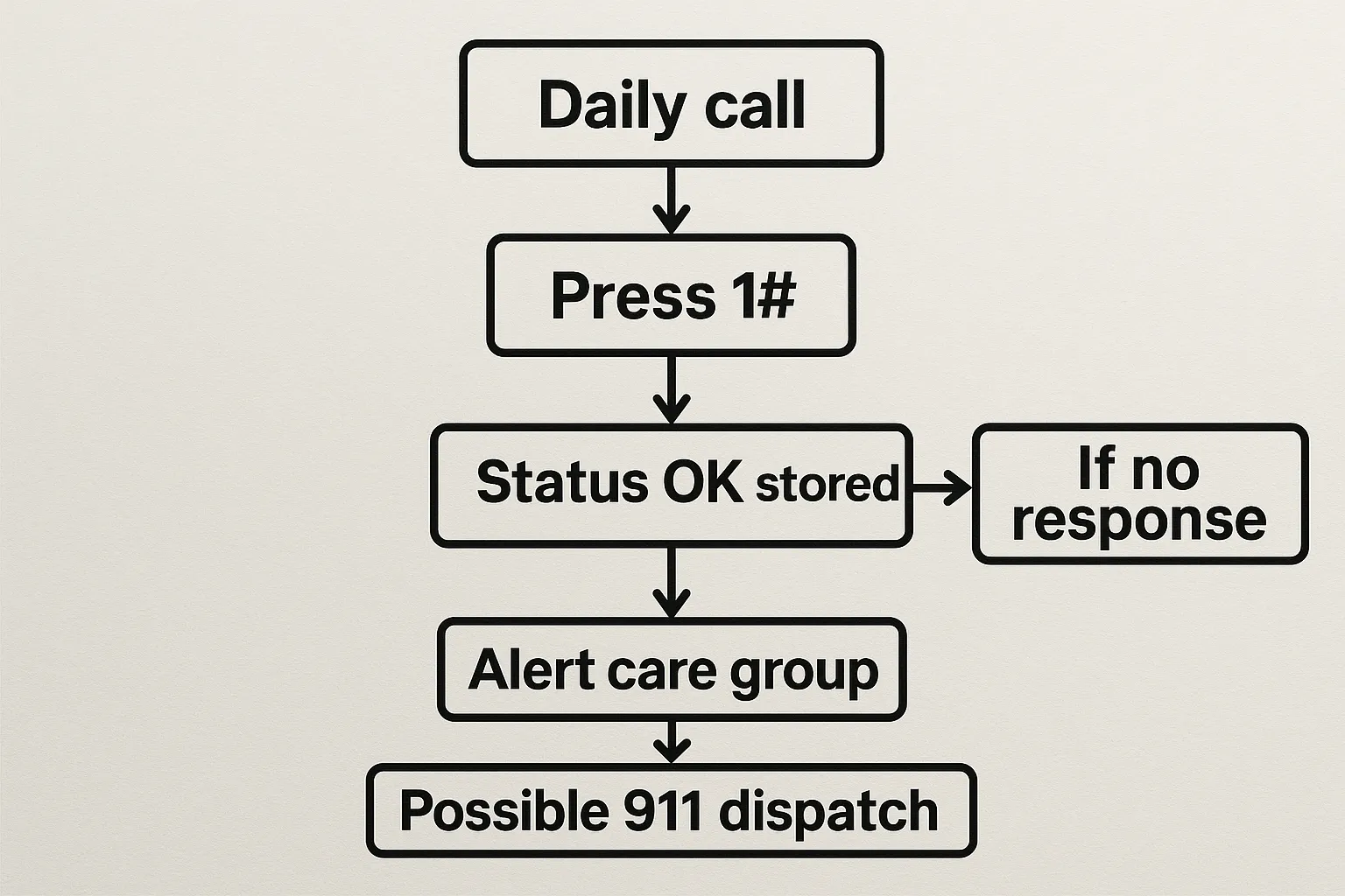 Simple flow diagram showing: Daily call → Press 1# → Status OK stored → If no response → Alert care group → Possible 911 dispatch.