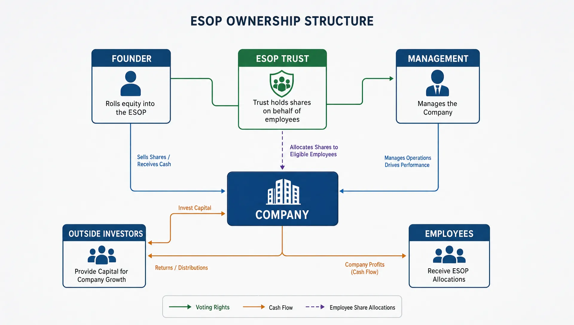 An ESOP ownership chart shows a founder, trust, management, and outside investors connected to a company with arrows for voting rights, cash flow, and employee allocations.