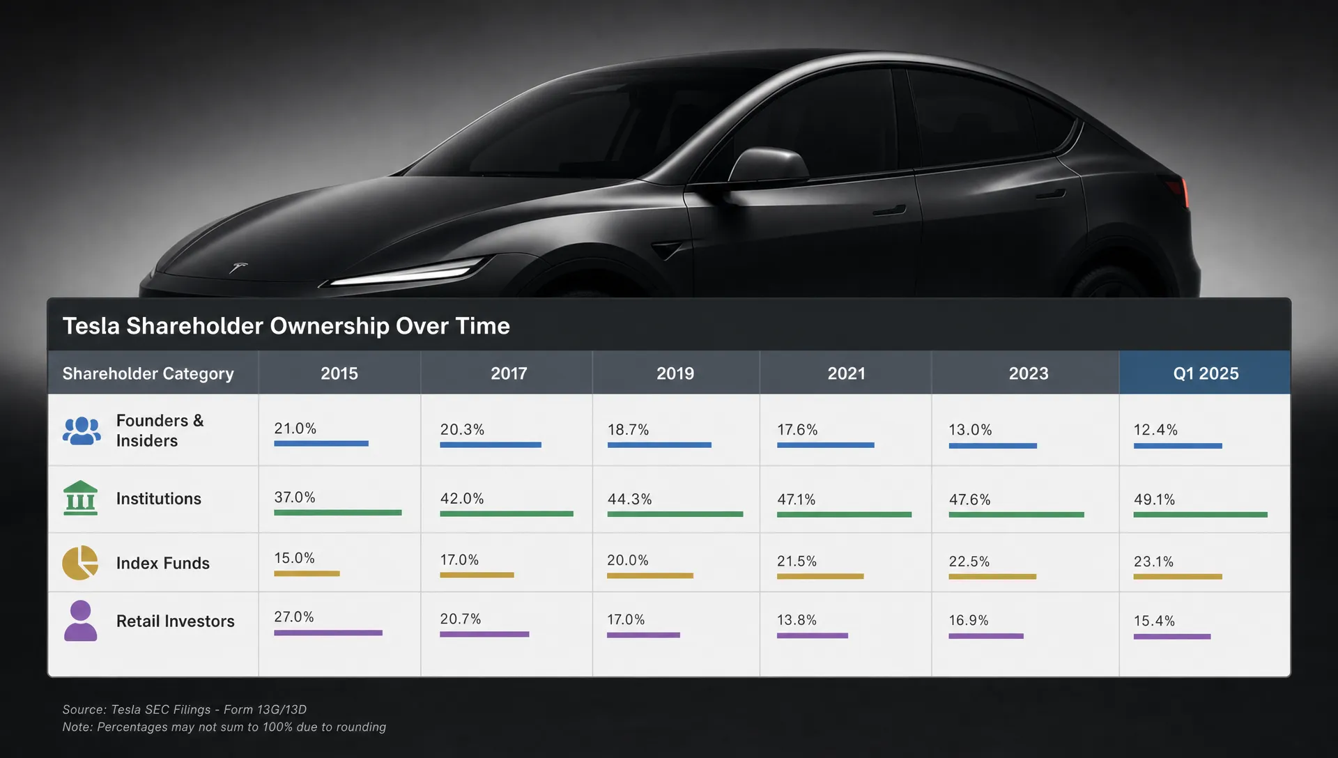A Tesla vehicle silhouette sits behind grouped shareholder records showing founders, institutions, index funds and retail investors across time.
