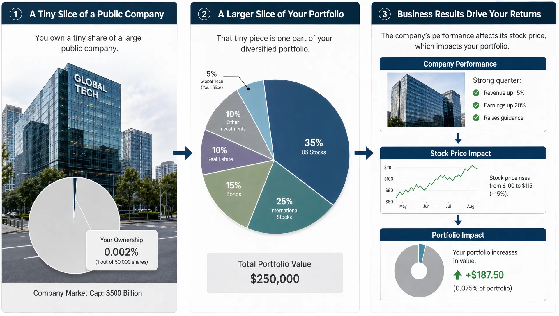 A three-panel diagram showing a tiny slice of a public company, a larger slice of an investor portfolio, and arrows linking business results to stock returns and portfolio impact.