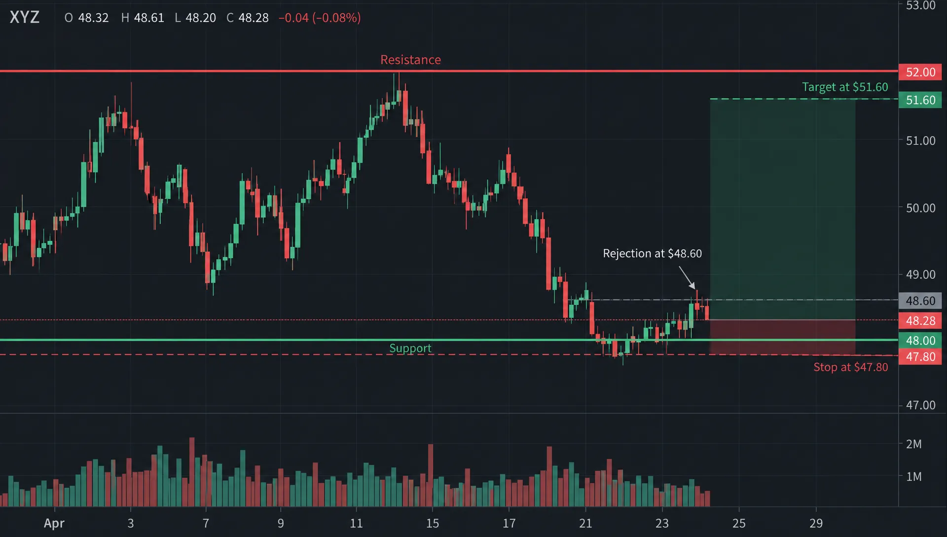 Candlesticks show a rejection at $48.60 inside a range bounded by $48 support and $52 resistance, with a $47.80 stop and a $51.60 target.