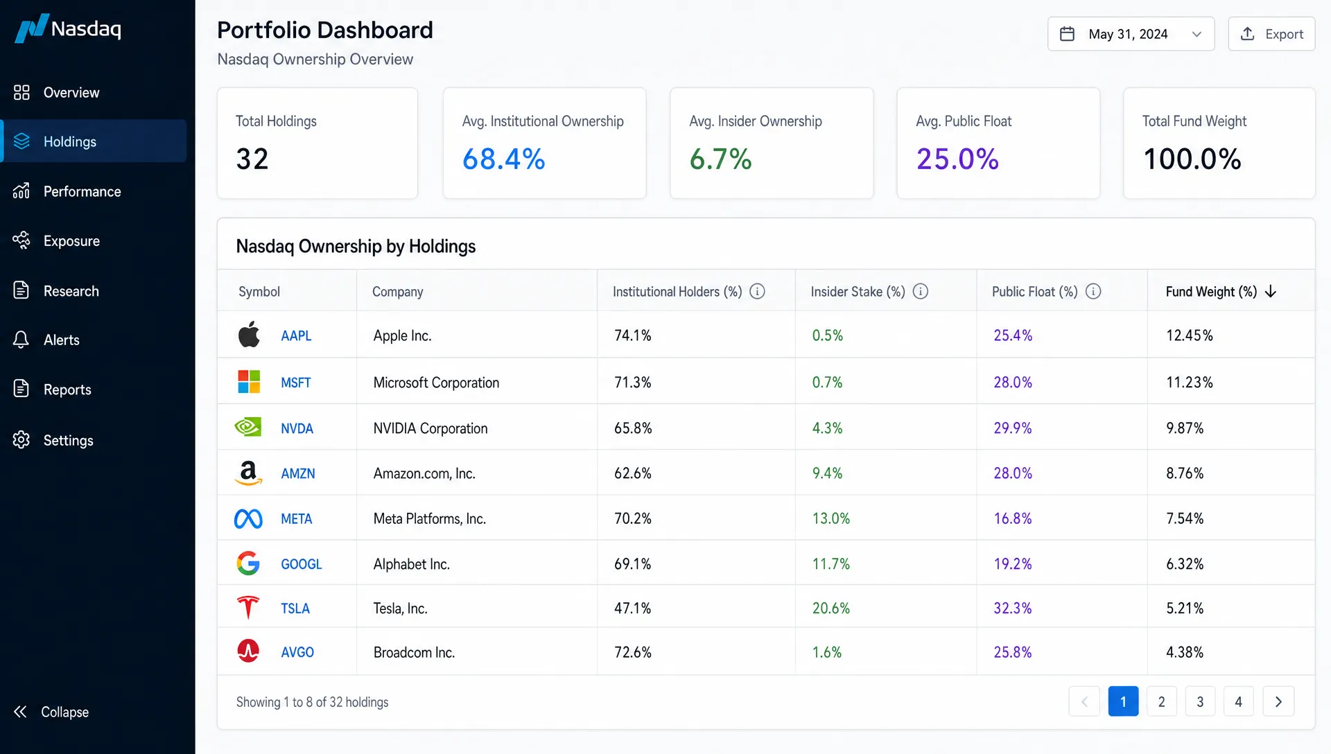 A portfolio dashboard compares Nasdaq ownership across several index holdings, with columns for institutional holders, insider stakes, public float, and fund weight.