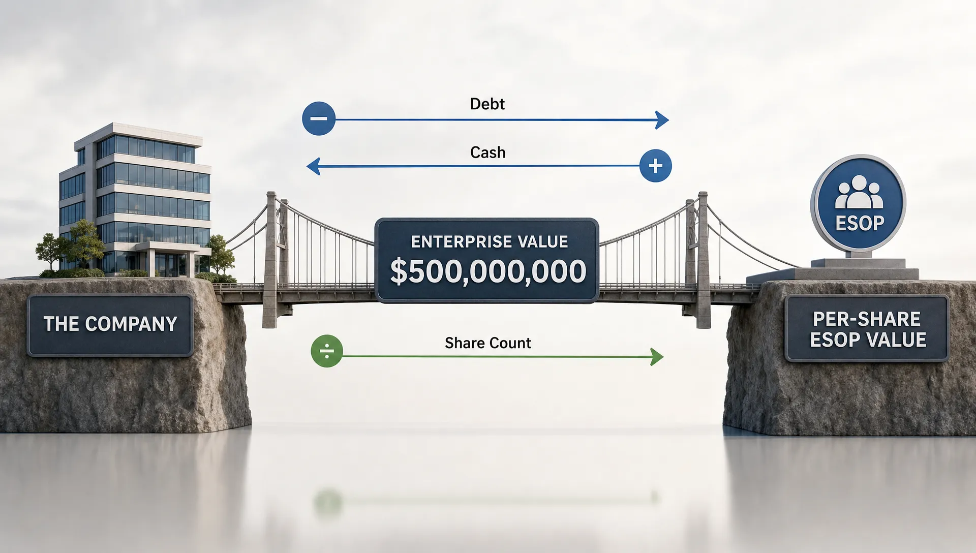 A wide conceptual scene of a private company valuation bridge suspended above a clean neutral surface, with a central company icon on one side, an enterprise value figure in the middle, and a per-share ESOP value marker on the other side connected by arrows for debt, cash, and share count. No people are present; the composition should feel analytical and symbolic, with the conversion from company value to share price as the hero idea.