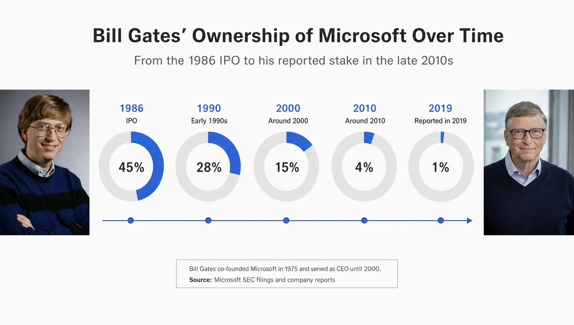 A Microsoft ownership timeline shows Bill Gates' stake shrinking from the 1986 IPO to a much smaller reported holding by the late 2010s.