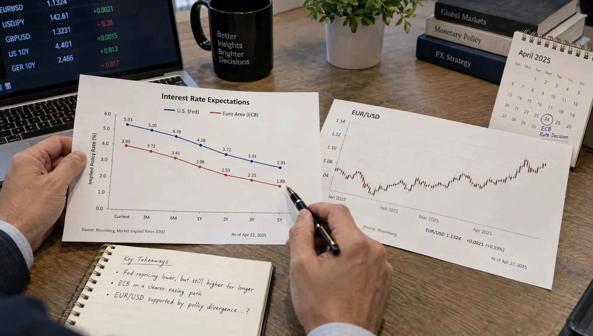 An analyst compares US and euro-area rate curves with a EUR/USD chart and release calendar to assess forex market direction.